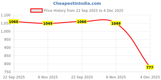 myntra.com Hooves Women Open Toe Flats hooves Price History Graph from 22 Sep 2025 to 4 Dec 2025