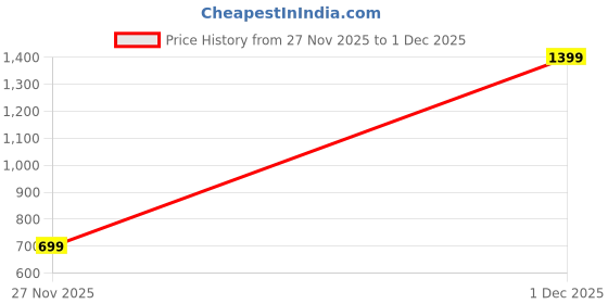 myntra.com HOP HEAD Cotton Crop Top hop head Price History Graph from 27 Nov 2025 to 1 Dec 2025