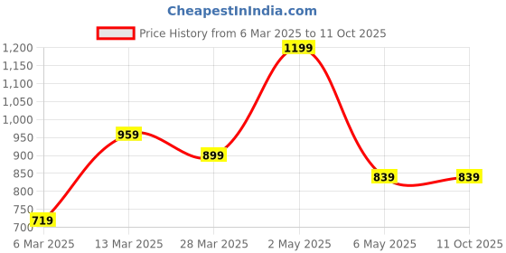 myntra.com HOP HEAD Flutter Sleeve Cotton Crop Top hop head Price History Graph from 6 Mar 2025 to 10 Oct 2025