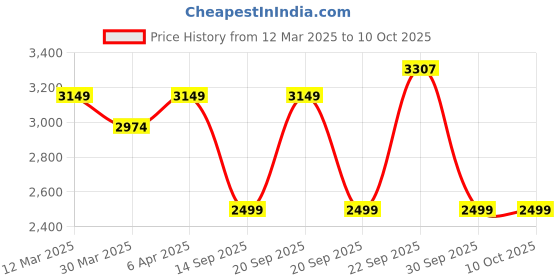 myntra.com HOP HEAD Men Bootilicious Bootcut Low Distress Jeans hop head Price History Graph from 12 Mar 2025 to 9 Oct 2025