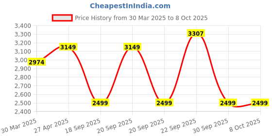 myntra.com HOP HEAD Men Bootilicious Bootcut Low Distress Jeans hop head Price History Graph from 30 Mar 2025 to 8 Oct 2025