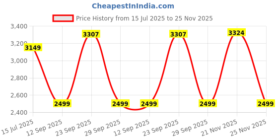 myntra.com HOP HEAD Men Bootilicious Bootcut Mid-Rise Low Distress Jeans hop head Price History Graph from 15 Jul 2025 to 25 Nov 2025