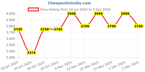 myntra.com HOP HEAD Men Classic Baggy Fit Light Fade Jeans hop head Price History Graph from 19 Jun 2025 to 5 Dec 2025