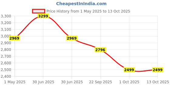 myntra.com HOP HEAD Men Classic Light Fade Jeans hop head Price History Graph from 1 May 2025 to 4 Oct 2025