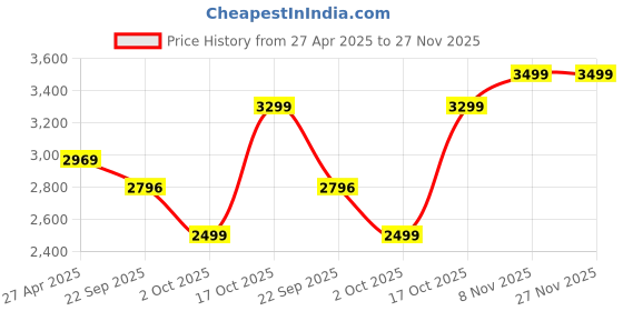 myntra.com HOP HEAD Men Classic Light Fade Jeans hop head Price History Graph from 27 Apr 2025 to 27 Nov 2025