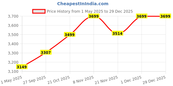 myntra.com HOP HEAD Men Classic Straight Fit Light Fade Jeans hop head Price History Graph from 1 May 2025 to 29 Dec 2025