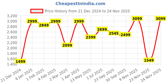 myntra.com HOP HEAD Men Colourblocked Sweatshirt hop head Price History Graph from 21 Dec 2024 to 24 Nov 2025