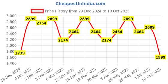 myntra.com HOP HEAD Men Cotton Straight Fit Easy Wash Regular Trousers hop head Price History Graph from 29 Dec 2024 to 18 Oct 2025