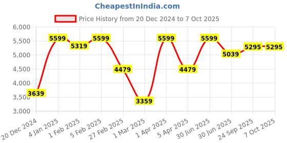 myntra.com HOP HEAD Men Geometric Lightweight Cape Jacket with Patchwork hop head Price History Graph from 20 Dec 2024 to 7 Oct 2025