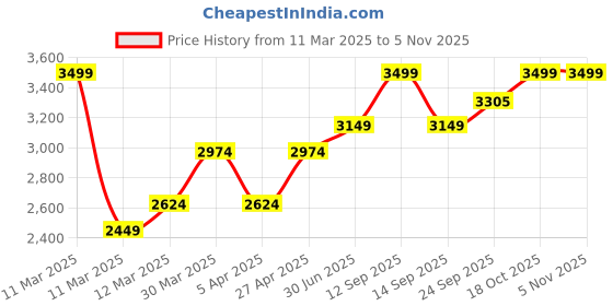 myntra.com HOP HEAD Men Hooded Sweatshirt hop head Price History Graph from 11 Mar 2025 to 2 Nov 2025