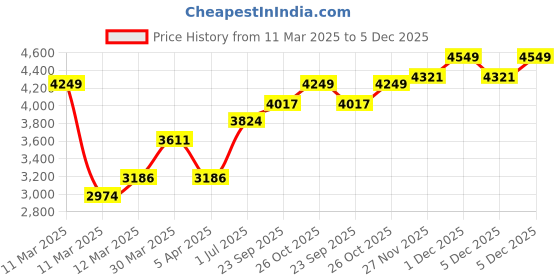 myntra.com HOP HEAD Men Hooded Sweatshirt hop head Price History Graph from 11 Mar 2025 to 5 Dec 2025