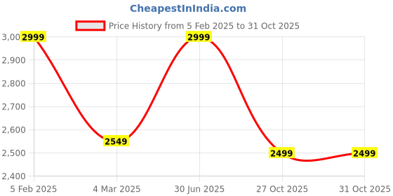 myntra.com HOP HEAD Men Printed Mid-Rise Track Pant hop head Price History Graph from 5 Feb 2025 to 30 Oct 2025