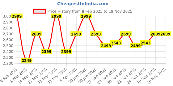 myntra.com HOP HEAD Men Printed Mid-Rise Track Pants hop head Price History Graph from 8 Feb 2025 to 19 Nov 2025
