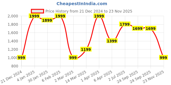 myntra.com HOP HEAD Men Printed Pullover Sweatshirt hop head Price History Graph from 21 Dec 2024 to 23 Nov 2025