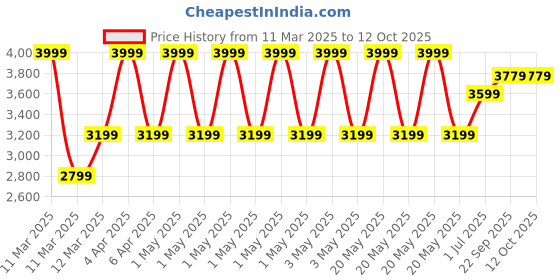 myntra.com HOP HEAD Men Printed Sweatshirt hop head Price History Graph from 11 Mar 2025 to 11 Oct 2025