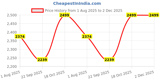 myntra.com HOP HEAD Men Regular Fit Mid-Rise Corduroy Trousers hop head Price History Graph from 1 Aug 2025 to 2 Dec 2025