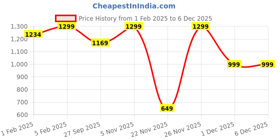 myntra.com HOP HEAD Men Regular Fit Mid-Rise Shorts hop head Price History Graph from 1 Feb 2025 to 4 Dec 2025