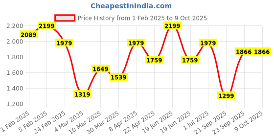 myntra.com HOP HEAD Men Regular Fit Regular Shorts hop head Price History Graph from 1 Feb 2025 to 9 Oct 2025