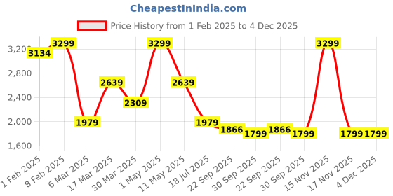 myntra.com HOP HEAD Men Relaxed Easy Wash Cargos Trousers hop head Price History Graph from 1 Feb 2025 to 4 Dec 2025