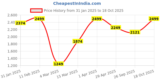 myntra.com HOP HEAD Men Relaxed Trousers hop head Price History Graph from 31 Jan 2025 to 17 Oct 2025
