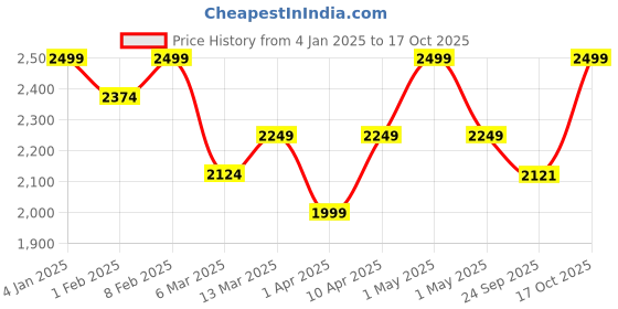myntra.com HOP HEAD Men Relaxed Trousers hop head Price History Graph from 4 Jan 2025 to 17 Oct 2025