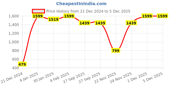 myntra.com HOP HEAD Men Round Neck Sweatshirt hop head Price History Graph from 21 Dec 2024 to 5 Dec 2025