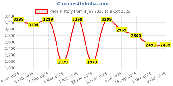 myntra.com HOP HEAD Men Self Design Lightweight Tailored Jacket hop head Price History Graph from 4 Jan 2025 to 9 Oct 2025
