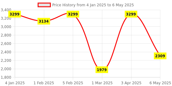 myntra.com HOP HEAD Men Self Design Lightweight Tailored Jacket hop head Price History Graph from 4 Jan 2025 to 6 May 2025