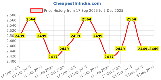 myntra.com HOP HEAD Men Smart Straight Fit Formal Trousers hop head Price History Graph from 17 Sep 2025 to 5 Dec 2025