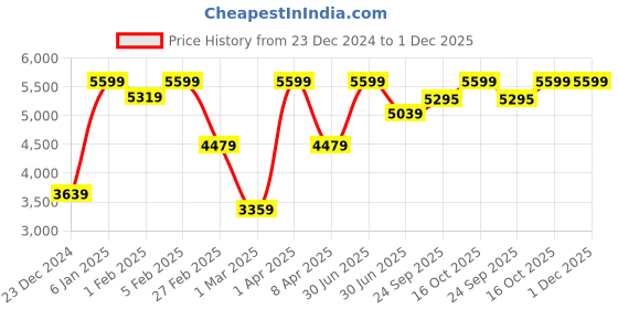 myntra.com HOP HEAD Men Spread Collar Solid Casual Tailored Jacket hop head Price History Graph from 23 Dec 2024 to 30 Nov 2025