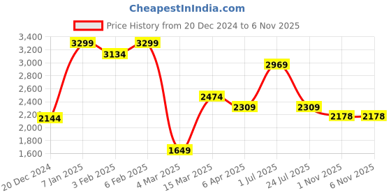 myntra.com HOP HEAD Men Straight Fit Easy Wash Cargos Trousers hop head Price History Graph from 20 Dec 2024 to 3 Nov 2025