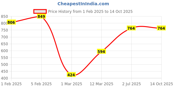 myntra.com HOP HEAD Men Woollen Beanie hop head Price History Graph from 1 Feb 2025 to 14 Oct 2025