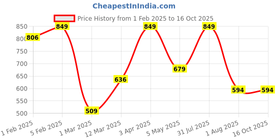 myntra.com HOP HEAD Men Woollen Beanie hop head Price History Graph from 1 Feb 2025 to 15 Oct 2025
