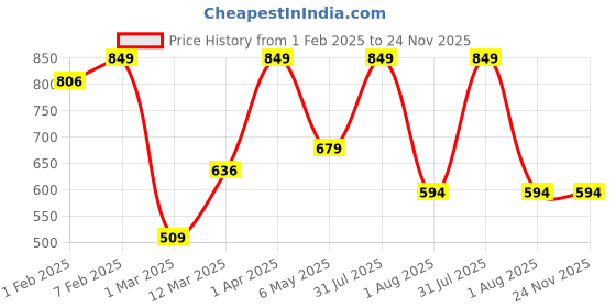 myntra.com HOP HEAD Men Woollen Beanie hop head Price History Graph from 1 Feb 2025 to 24 Nov 2025