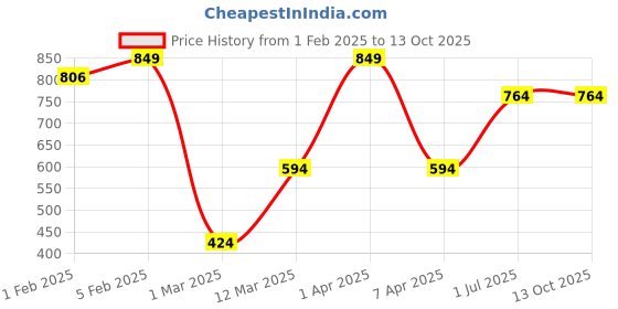 myntra.com HOP HEAD Men Woollen Beanie hop head Price History Graph from 1 Feb 2025 to 13 Oct 2025