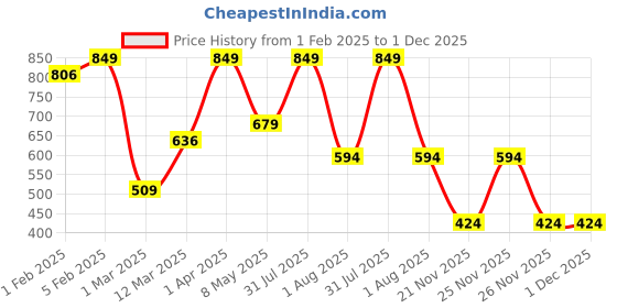 myntra.com HOP HEAD Men Woollen Beanie hop head Price History Graph from 1 Feb 2025 to 30 Nov 2025