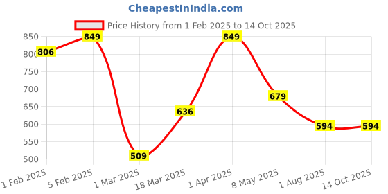 myntra.com HOP HEAD Men Woollen Beanie hop head Price History Graph from 1 Feb 2025 to 13 Oct 2025