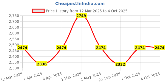 myntra.com HOP HEAD Rdx Men Straight Mid Rise Track Pants hop head Price History Graph from 12 Mar 2025 to 4 Oct 2025