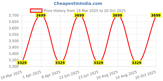 myntra.com HOP HEAD Unisex Comfort Straight Fit Low Distress Jeans hop head Price History Graph from 19 Mar 2025 to 20 Oct 2025