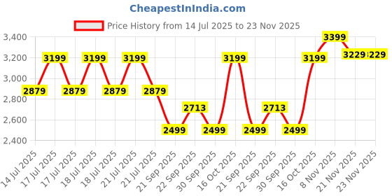 myntra.com HOP HEAD Unisex Corduroy Biker Jacket hop head Price History Graph from 14 Jul 2025 to 22 Nov 2025