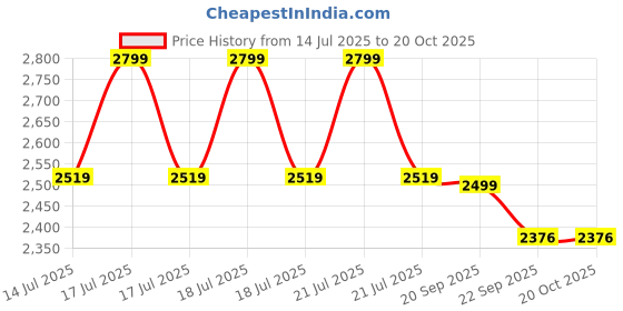 myntra.com HOP HEAD Unisex Corduroy Tailored Jacket hop head Price History Graph from 14 Jul 2025 to 20 Oct 2025