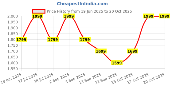 myntra.com HOP HEAD Unisex Relaxed-Fit Cotton Baggy Track Pants hop head Price History Graph from 19 Jun 2025 to 20 Oct 2025