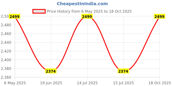 myntra.com HOP HEAD Unisex Relaxed-Fit Track Pants hop head Price History Graph from 6 May 2025 to 18 Oct 2025