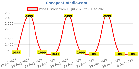 myntra.com Hopits Boys Dinosaur Strap Waterproof Comfort Sandals hopits Price History Graph from 18 Jul 2025 to 5 Dec 2025