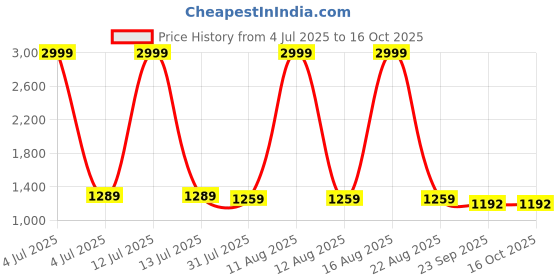 myntra.com Hopits Boys Mesh Round Toe Sneakers hopits Price History Graph from 4 Jul 2025 to 16 Oct 2025