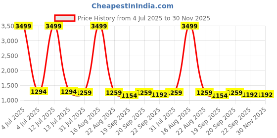 myntra.com Hopits Boys Printed Slip-On Sneakers hopits Price History Graph from 4 Jul 2025 to 30 Nov 2025