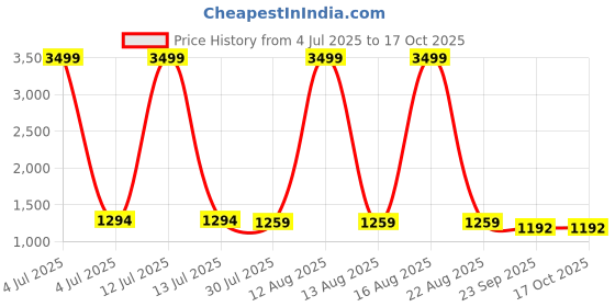 myntra.com Hopits Boys Round Toe Slip-On Sneakers hopits Price History Graph from 4 Jul 2025 to 16 Oct 2025