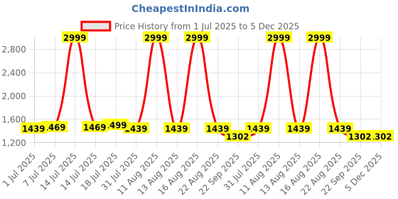 myntra.com Hopits Boys Solid Regular Round Toe Sneakers hopits Price History Graph from 1 Jul 2025 to 5 Dec 2025