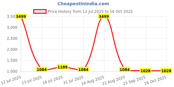myntra.com Hopits By KazarMax Boys Slip-On Mesh Sneakers hopits Price History Graph from 12 Jul 2025 to 16 Oct 2025