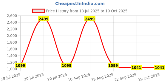 myntra.com Hopits Girls Printed Waterproof Sliders hopits Price History Graph from 18 Jul 2025 to 18 Oct 2025